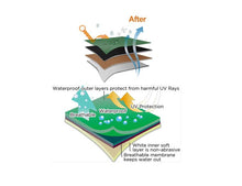 Diagram of breathable, waterproof, UV-protective campervan cover fabric layers